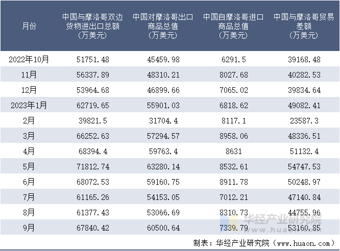 2022-2023年9月中国与摩洛哥双边货物进出口额月度统计表