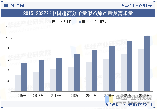 2015-2022年中国超高分子量聚乙烯产量及需求量