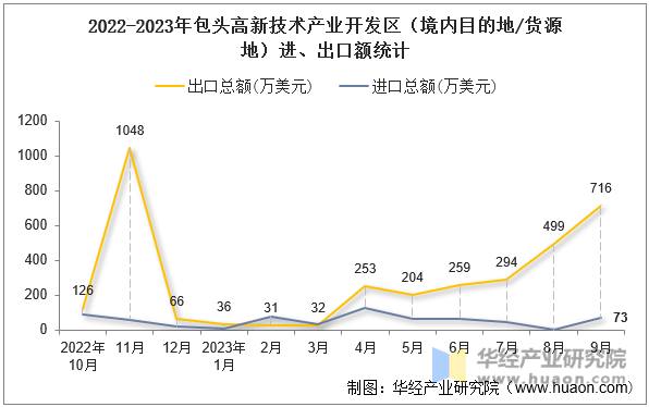 2022-2023年包头高新技术产业开发区（境内目的地/货源地）进、出口额统计