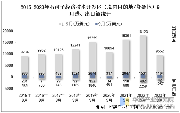 2015-2023年石河子经济技术开发区（境内目的地/货源地）9月进、出口额统计