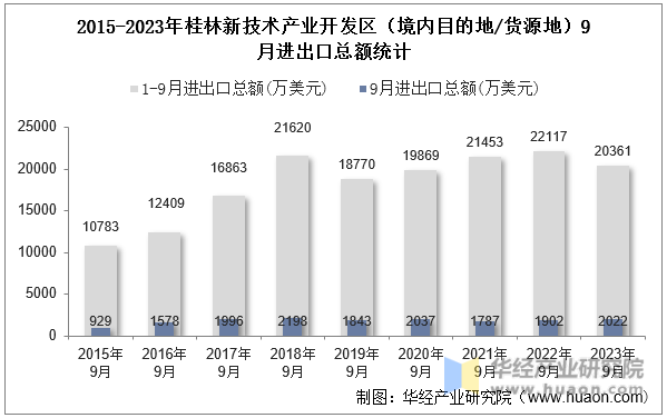 2015-2023年桂林新技术产业开发区（境内目的地/货源地）9月进出口总额统计