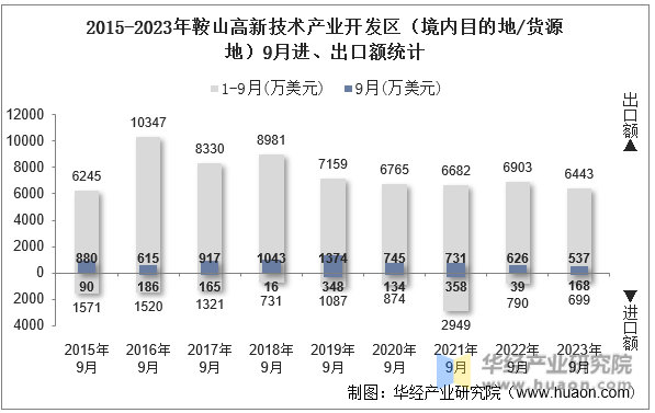 2015-2023年鞍山高新技术产业开发区（境内目的地/货源地）9月进、出口额统计