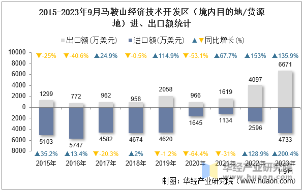 2015-2023年9月马鞍山经济技术开发区（境内目的地/货源地）进、出口额统计