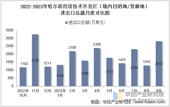 2022-2023年哈尔滨经济技术开发区（境内目的地/货源地）进出口总额月度对比图