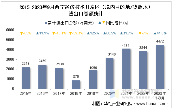2015-2023年9月西宁经济技术开发区（境内目的地/货源地）进出口总额统计