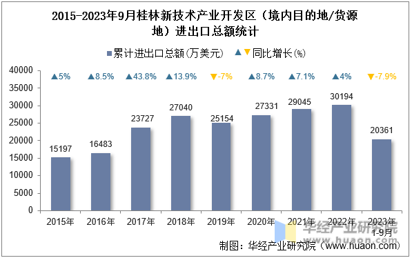 2015-2023年9月桂林新技术产业开发区（境内目的地/货源地）进出口总额统计