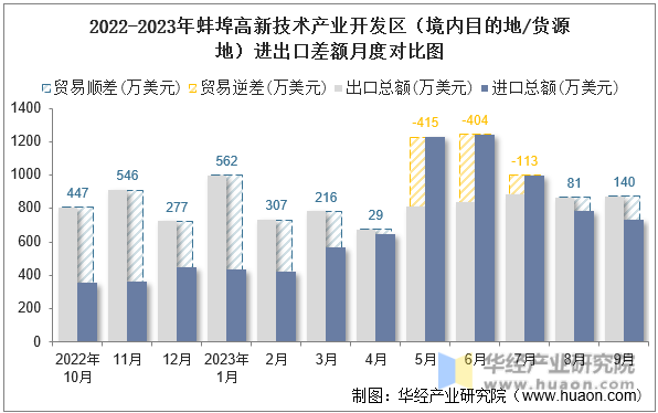 2022-2023年蚌埠高新技术产业开发区（境内目的地/货源地）进出口差额月度对比图