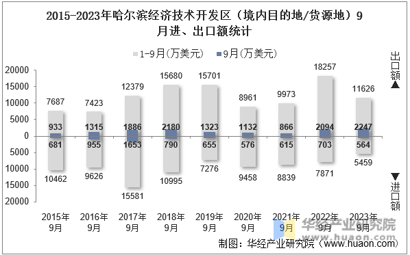 2015-2023年哈尔滨经济技术开发区（境内目的地/货源地）9月进、出口额统计