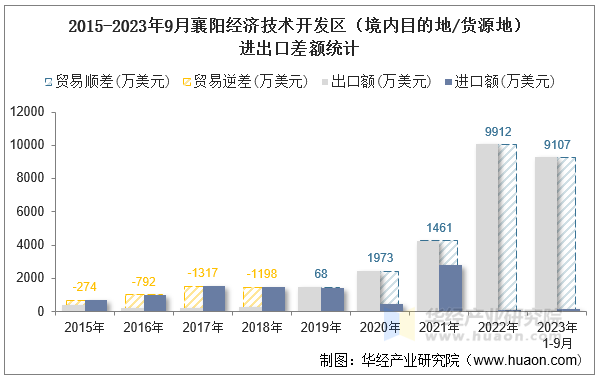 2015-2023年9月襄阳经济技术开发区（境内目的地/货源地）进出口差额统计