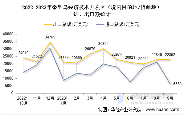 2022-2023年秦皇岛经济技术开发区（境内目的地/货源地）进、出口额统计