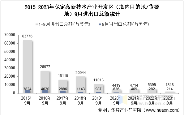 2015-2023年保定高新技术产业开发区（境内目的地/货源地）9月进出口总额统计