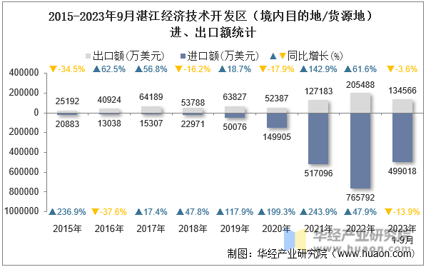 2015-2023年9月湛江经济技术开发区（境内目的地/货源地）进、出口额统计