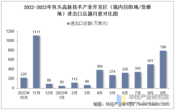 2022-2023年包头高新技术产业开发区（境内目的地/货源地）进出口总额月度对比图