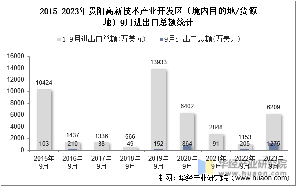 2015-2023年贵阳高新技术产业开发区（境内目的地/货源地）9月进出口总额统计