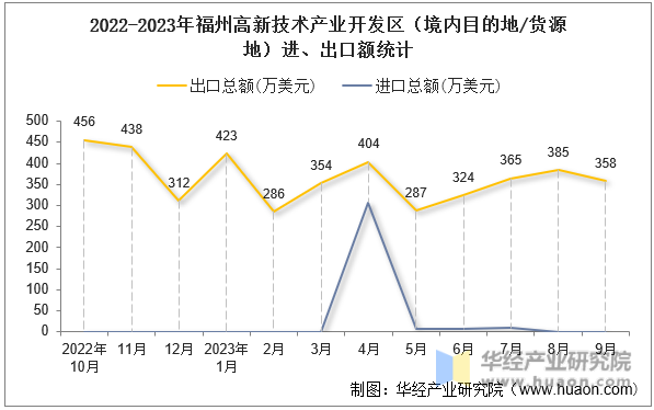 2022-2023年福州高新技术产业开发区（境内目的地/货源地）进、出口额统计