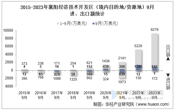 2015-2023年襄阳经济技术开发区（境内目的地/货源地）9月进、出口额统计