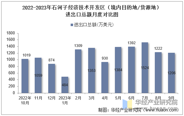 2022-2023年石河子经济技术开发区（境内目的地/货源地）进出口总额月度对比图