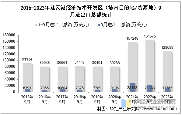 2015-2023年连云港经济技术开发区（境内目的地/货源地）9月进出口总额统计