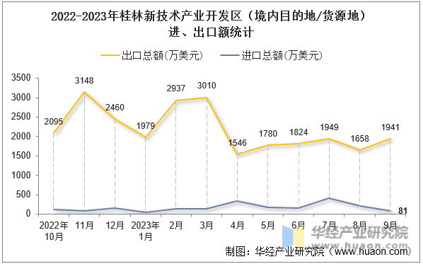 2022-2023年桂林新技术产业开发区（境内目的地/货源地）进、出口额统计