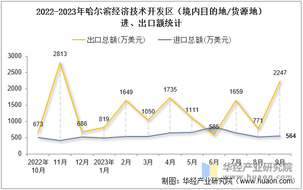 2022-2023年哈尔滨经济技术开发区（境内目的地/货源地）进、出口额统计