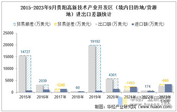 2015-2023年9月贵阳高新技术产业开发区（境内目的地/货源地）进出口差额统计