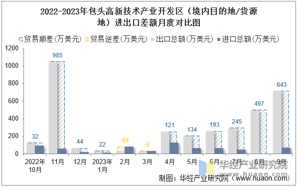 2022-2023年包头高新技术产业开发区（境内目的地/货源地）进出口差额月度对比图