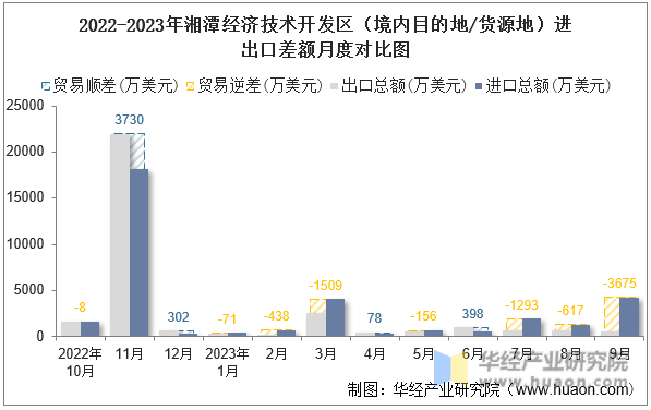 2022-2023年湘潭经济技术开发区（境内目的地/货源地）进出口差额月度对比图