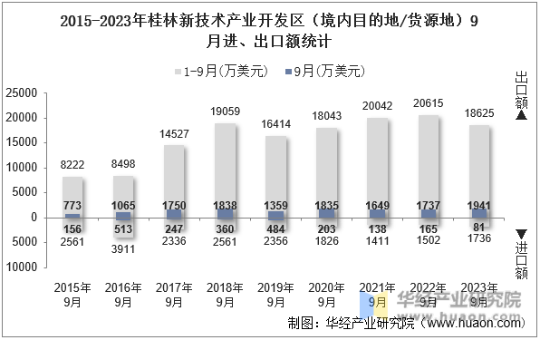 2015-2023年桂林新技术产业开发区（境内目的地/货源地）9月进、出口额统计