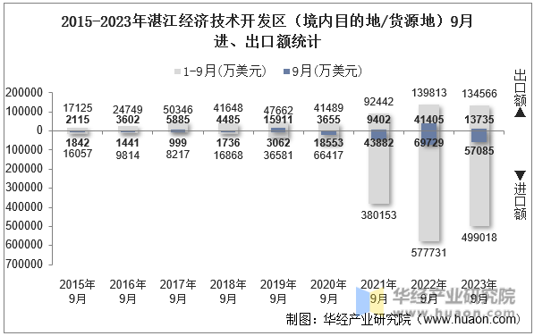 2015-2023年湛江经济技术开发区（境内目的地/货源地）9月进、出口额统计