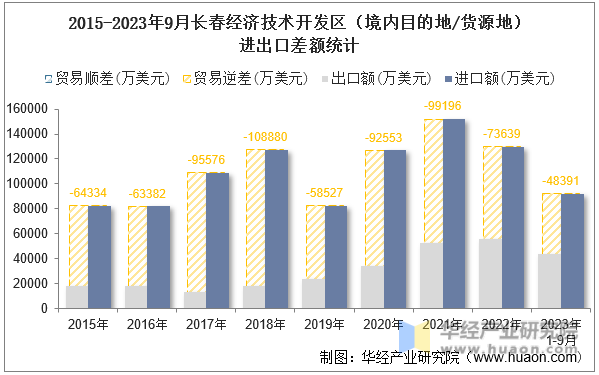 2015-2023年9月长春经济技术开发区（境内目的地/货源地）进出口差额统计