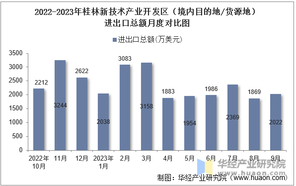 2022-2023年桂林新技术产业开发区（境内目的地/货源地）进出口总额月度对比图