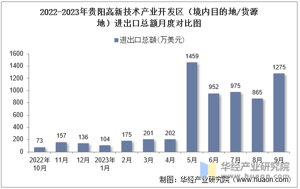 2022-2023年贵阳高新技术产业开发区（境内目的地/货源地）进出口总额月度对比图
