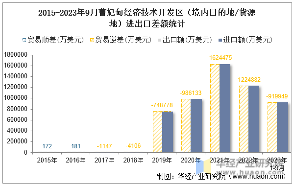 2015-2023年9月曹妃甸经济技术开发区（境内目的地/货源地）进出口差额统计