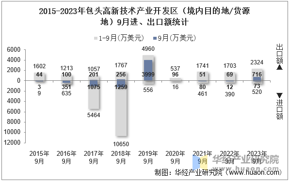 2015-2023年包头高新技术产业开发区（境内目的地/货源地）9月进、出口额统计