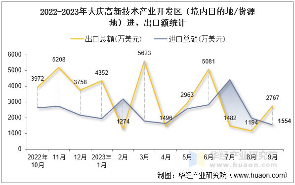 2022-2023年大庆高新技术产业开发区（境内目的地/货源地）进、出口额统计