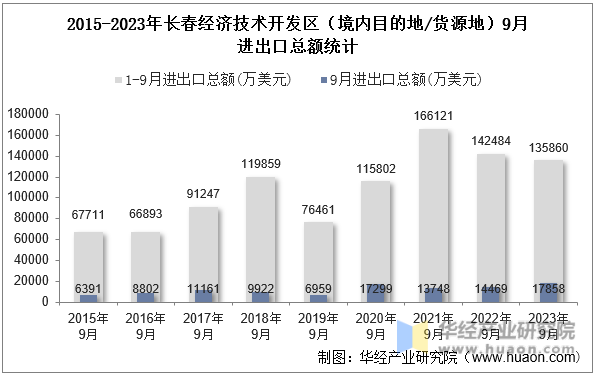 2015-2023年长春经济技术开发区（境内目的地/货源地）9月进出口总额统计