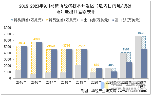2015-2023年9月马鞍山经济技术开发区（境内目的地/货源地）进出口差额统计