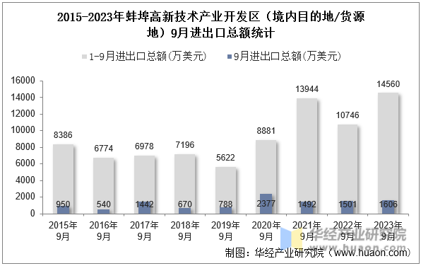 2015-2023年蚌埠高新技术产业开发区（境内目的地/货源地）9月进出口总额统计