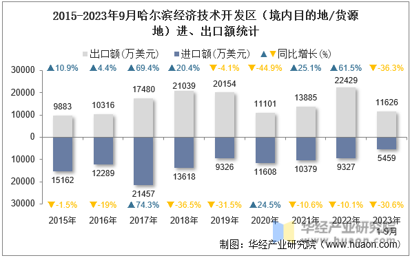 2015-2023年9月哈尔滨经济技术开发区（境内目的地/货源地）进、出口额统计