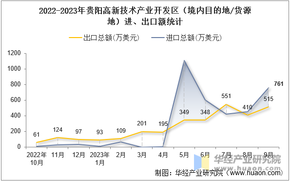 2022-2023年贵阳高新技术产业开发区（境内目的地/货源地）进、出口额统计