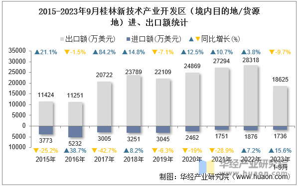 2015-2023年9月桂林新技术产业开发区（境内目的地/货源地）进、出口额统计