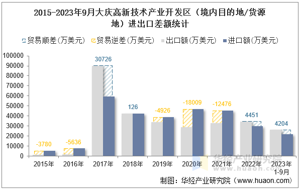 2015-2023年9月大庆高新技术产业开发区（境内目的地/货源地）进出口差额统计