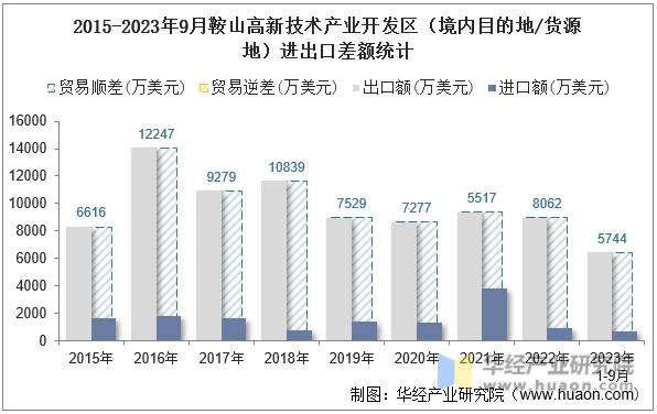 2015-2023年9月鞍山高新技术产业开发区（境内目的地/货源地）进出口差额统计