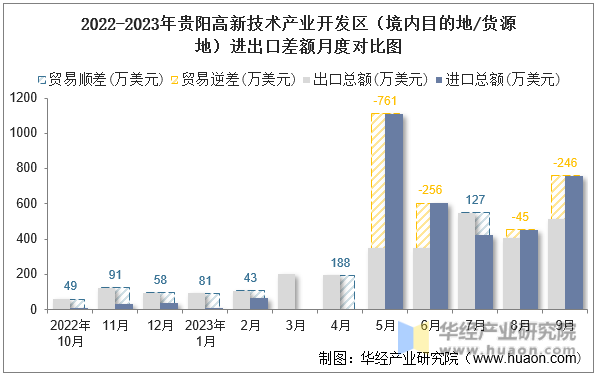 2022-2023年贵阳高新技术产业开发区（境内目的地/货源地）进出口差额月度对比图