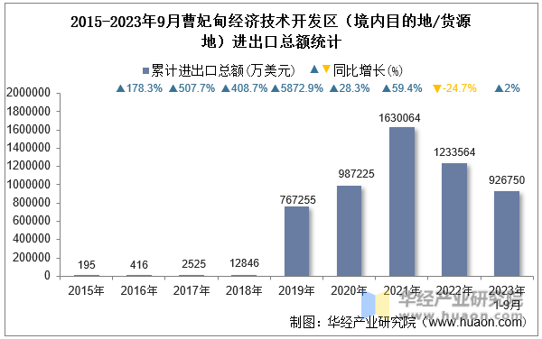 2015-2023年9月曹妃甸经济技术开发区（境内目的地/货源地）进出口总额统计