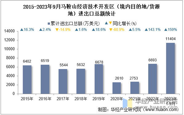 2015-2023年9月马鞍山经济技术开发区（境内目的地/货源地）进出口总额统计