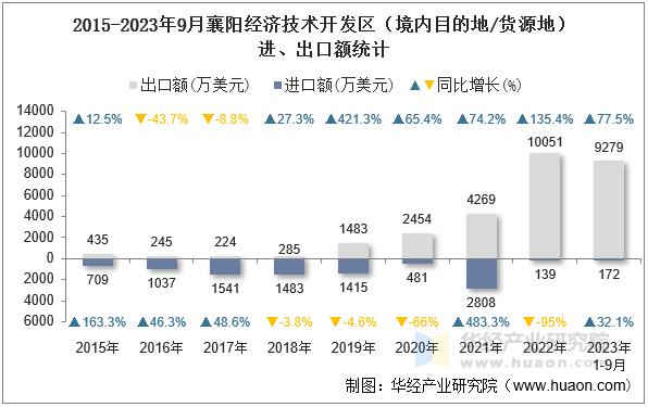 2015-2023年9月襄阳经济技术开发区（境内目的地/货源地）进、出口额统计
