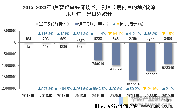 2015-2023年9月曹妃甸经济技术开发区（境内目的地/货源地）进、出口额统计