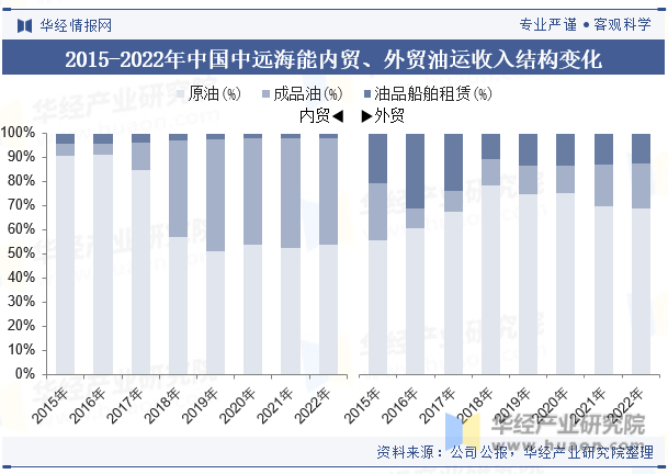 2015-2022年中国中远海能内贸、外贸油运收入结构及变化