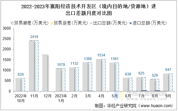 2022-2023年襄阳经济技术开发区（境内目的地/货源地）进出口差额月度对比图